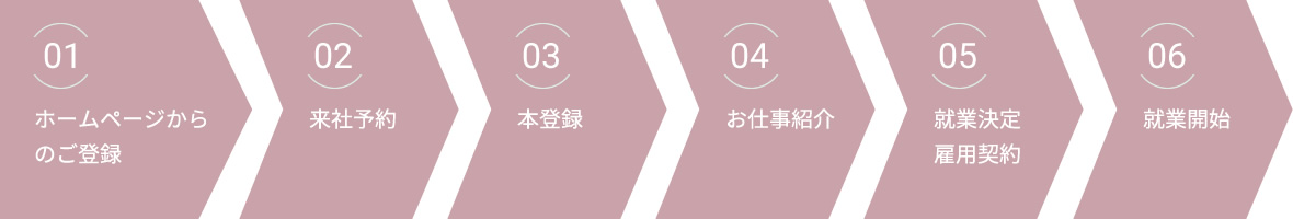 登録からお仕事開始までの流れ